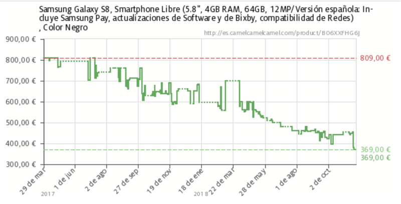 EvoluciĂłn del precio del Galaxy S8 en Amazon desde marzo de 2017